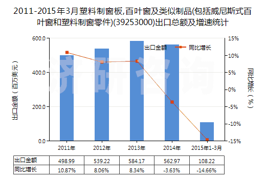 2011-2015年3月塑料制窗板,百葉窗及類似制品(包括威尼斯式百葉窗和塑料制窗零件)(39253000)出口總額及增速統(tǒng)計
